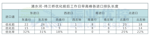 表2 清水河路-纬三桥优化前后早高峰排队长度