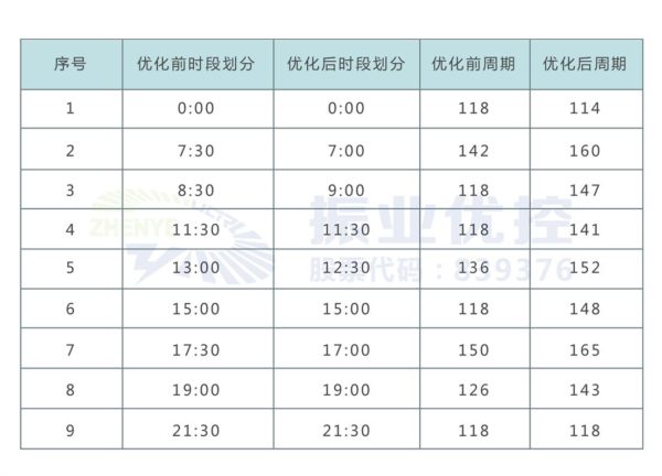 表2 划分前时段早晚高峰时段方案