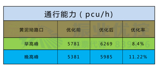 表2 路口通行能力