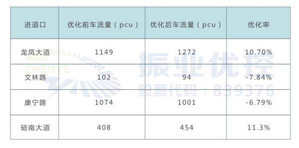 表2 状元府邸高峰优化前后后流量对比