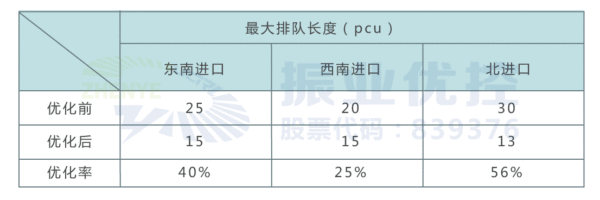 表2 晚高峰各进口最大排队长度优化前后对比表