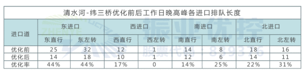 表4 清水河路-纬三桥优化前后晚高峰排队长度