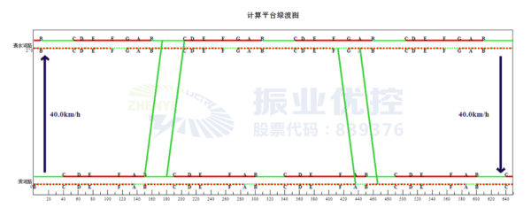 图12 早高峰协调时距图