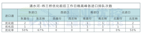 表5 清水河路-纬三桥优化前后晚高峰排队次数