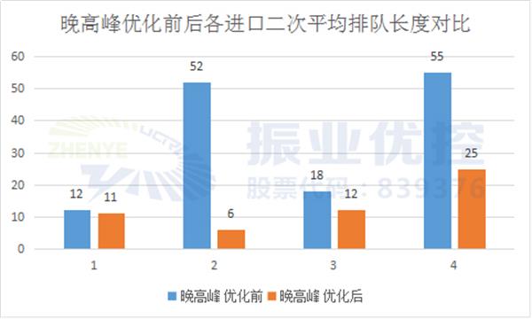 表6 晚高峰优化前后各进口二次平均排队长度对比