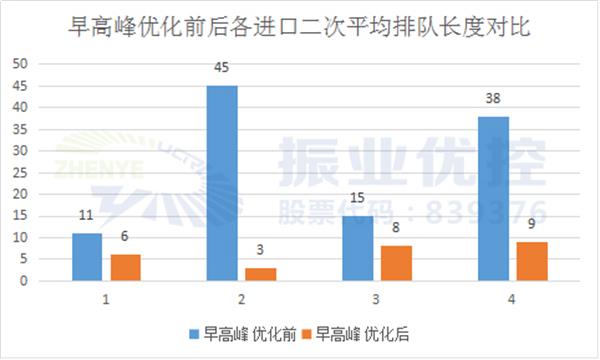 表5 早高峰优化前后各进口二次平均排队长度对比