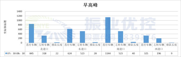 图5 中华园湖路口早高峰流量信息