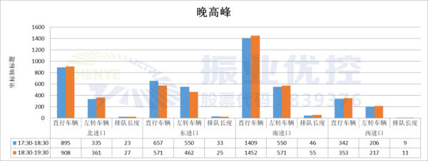 图6 中华园湖路口晚高峰流量信息