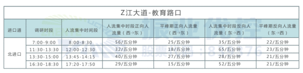 表1 优化前Z江大道教育路口行人流量流向表