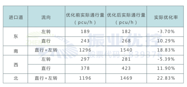 表3 早高峰实际通行效率