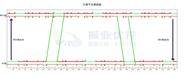 图14 平峰协调时距图