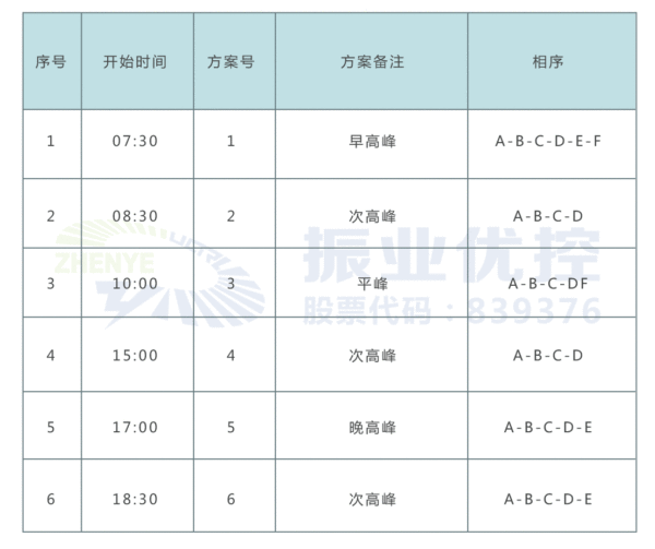 表1 中华园湖路口优化后配时方案表（部分）