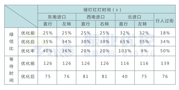 表1 各进口绿信比与等待时间对比表