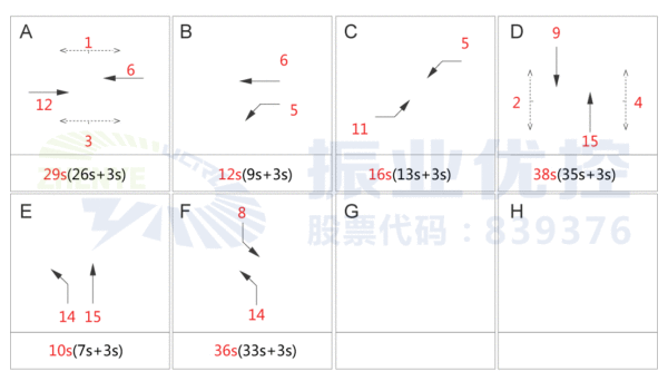 图9 黄泥坳路口优化后早高峰相位