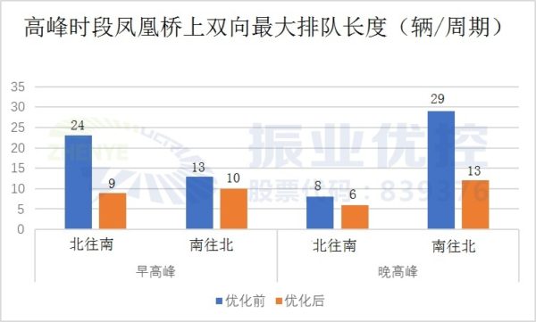 图11 高峰时段凤凰桥上双向最大车辆排队长度