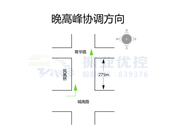 图10 晚高峰协调方向示意图