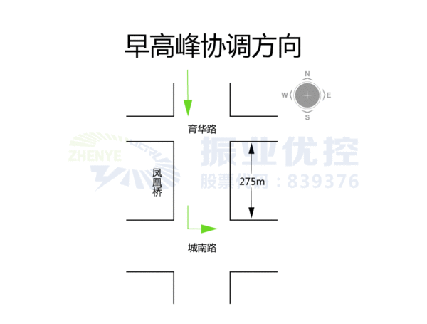 图9 早高峰协调方向示意图