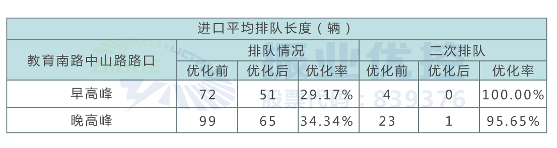 表1 优化前后数据对比表