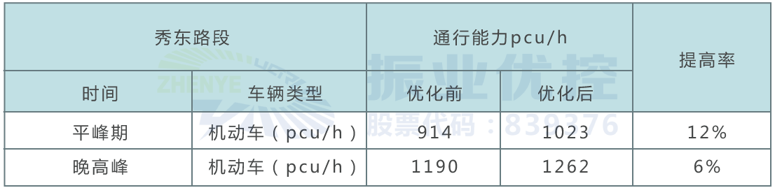 表格6 路段协调通行能力优化前后对比