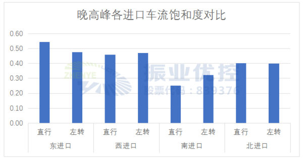 图10 工作日晚高峰各进口车流饱和度对比