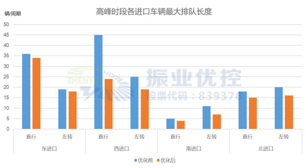 图12 高峰时段各进口车流最大排队长度