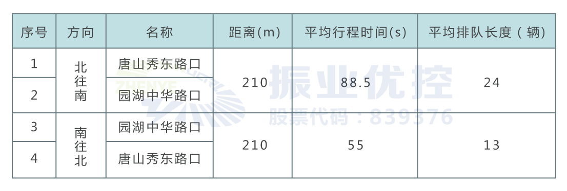 表格1 秀东路段平峰优化前调研信息