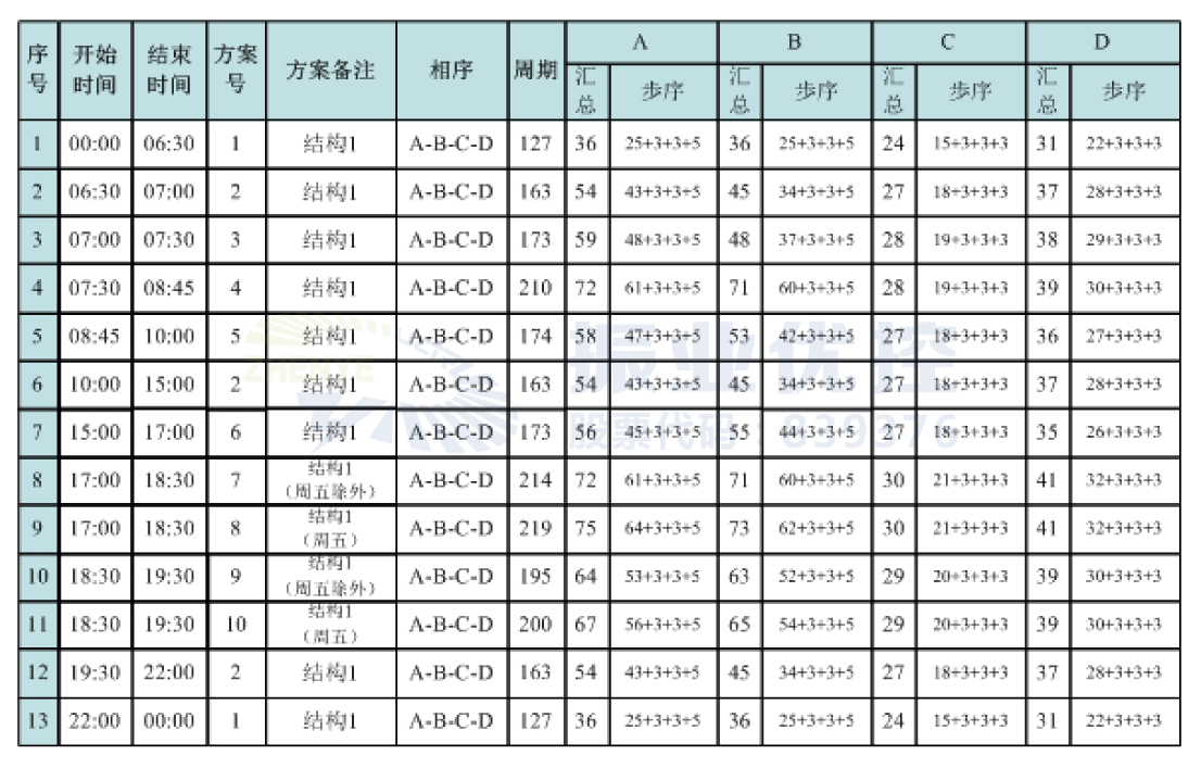 表格2 唐山秀东路口设计方案配时表