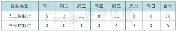 表1 优化前后人工干预对比（次数）