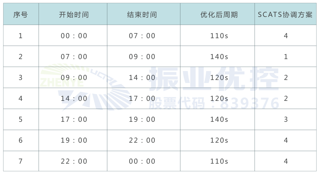 表2 优化后时段划分及配时方案