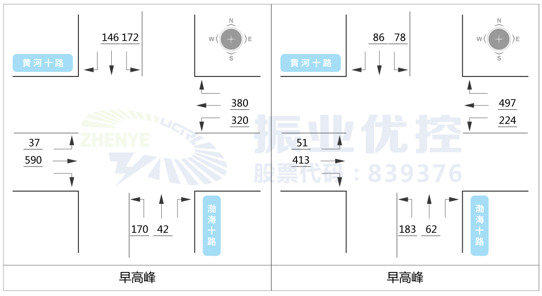 图3 路口各方向流量流向分布图（单位：pcu/h）