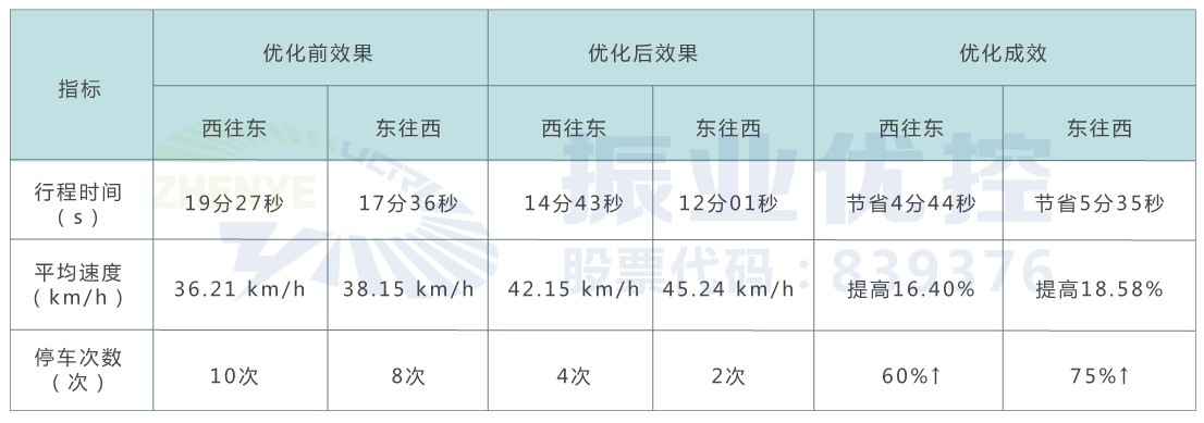 表3 温州大道平峰时段运行效果评测表