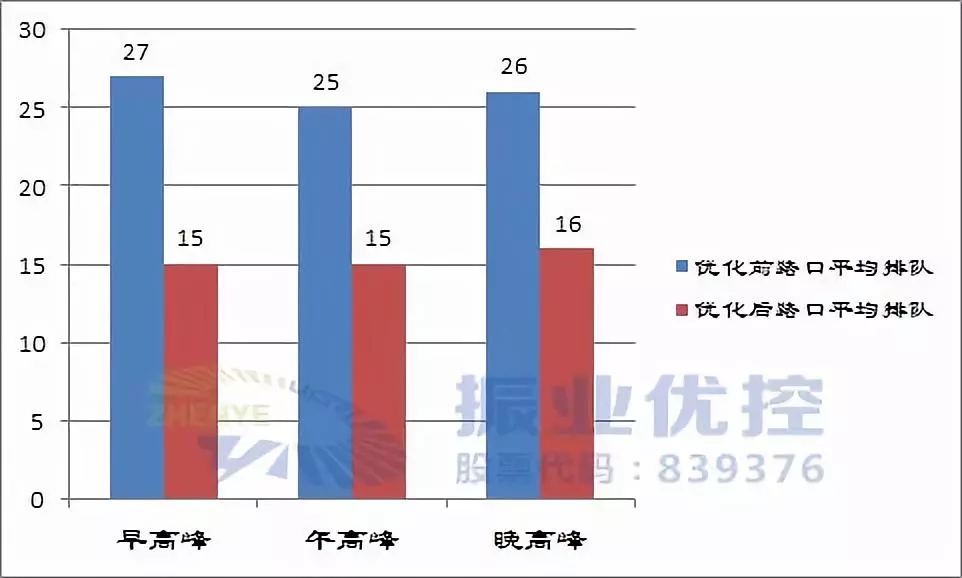 图7 优化前后车辆排队长度对比