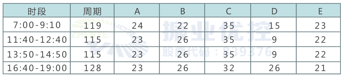  表1 优化后早午晚高峰信号控制方案