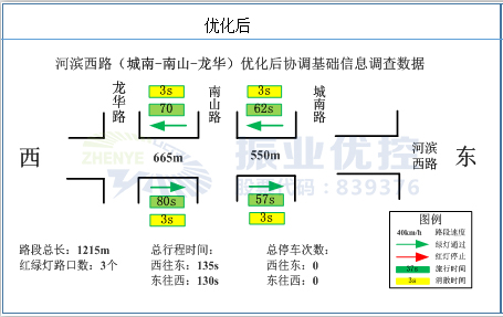 图7 河滨西路优化后协调基础信息调查数据