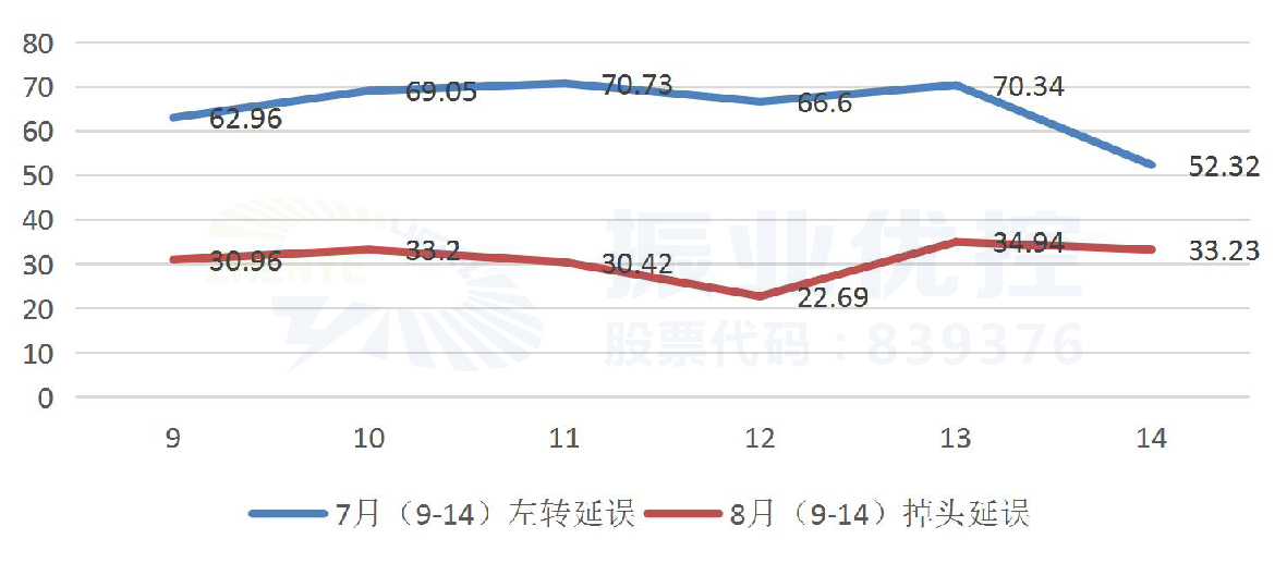 图13 优化前后全日北往南方向直行延误对比