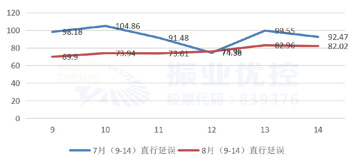 图14 优化前后全日南往北方向直行延误对比