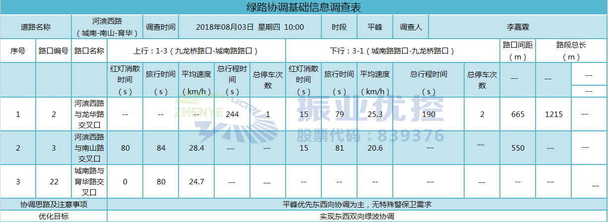 表1 绿路协调基础信息调查表