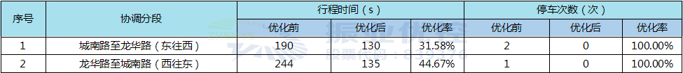 表2 路段优化前后效果对比