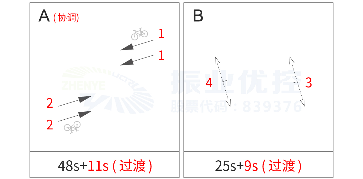 图3 衡阳路-白苍岭路口优化前放行方案（过渡时间为绿闪+黄灯+全红时间总和）