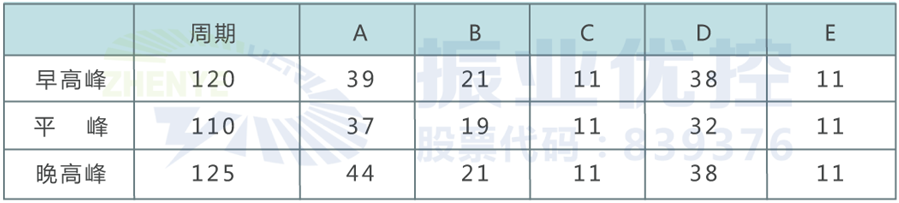 表2 人民路-振业大道优化后配时表