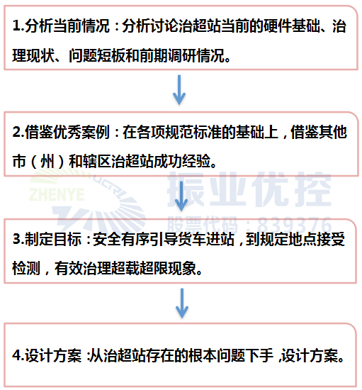 图2 设计思路