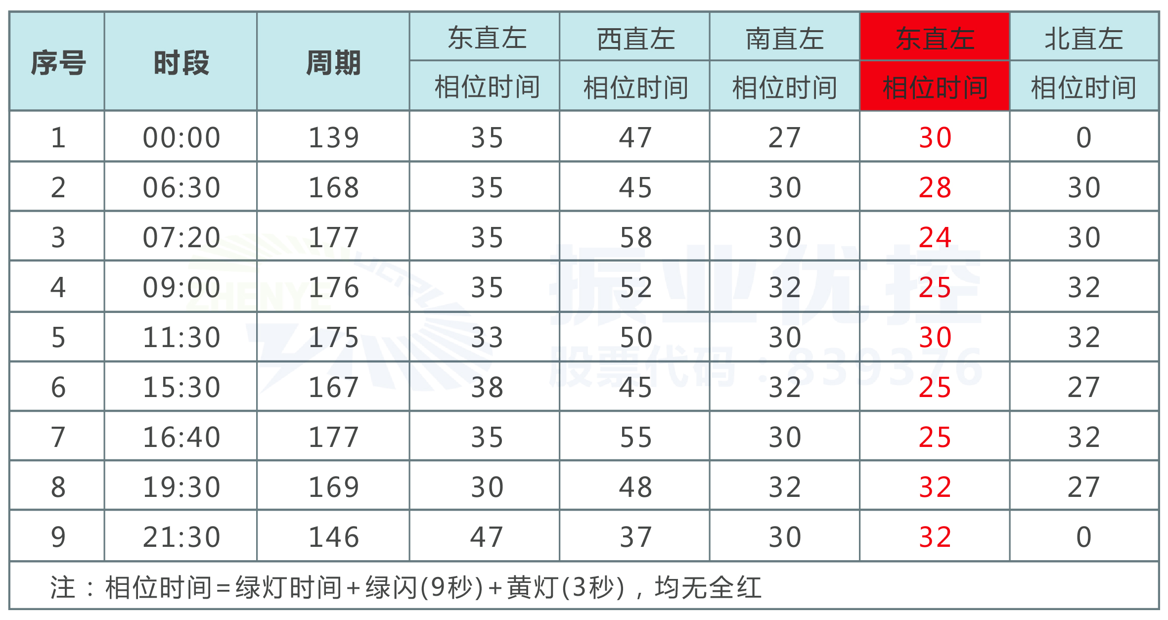 2.精细化路口配时方案，合理放行进口道车流。经多次调研后，攻城狮对路口配时方案重新设置，并根据车流的运行现状重新划分路口时段方案，合理放行进口道车流。 表2 优化后路口配时方案