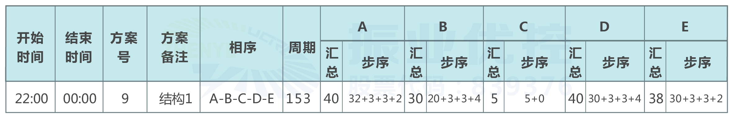 表1 民族大道-枫林路口优化前配时方案