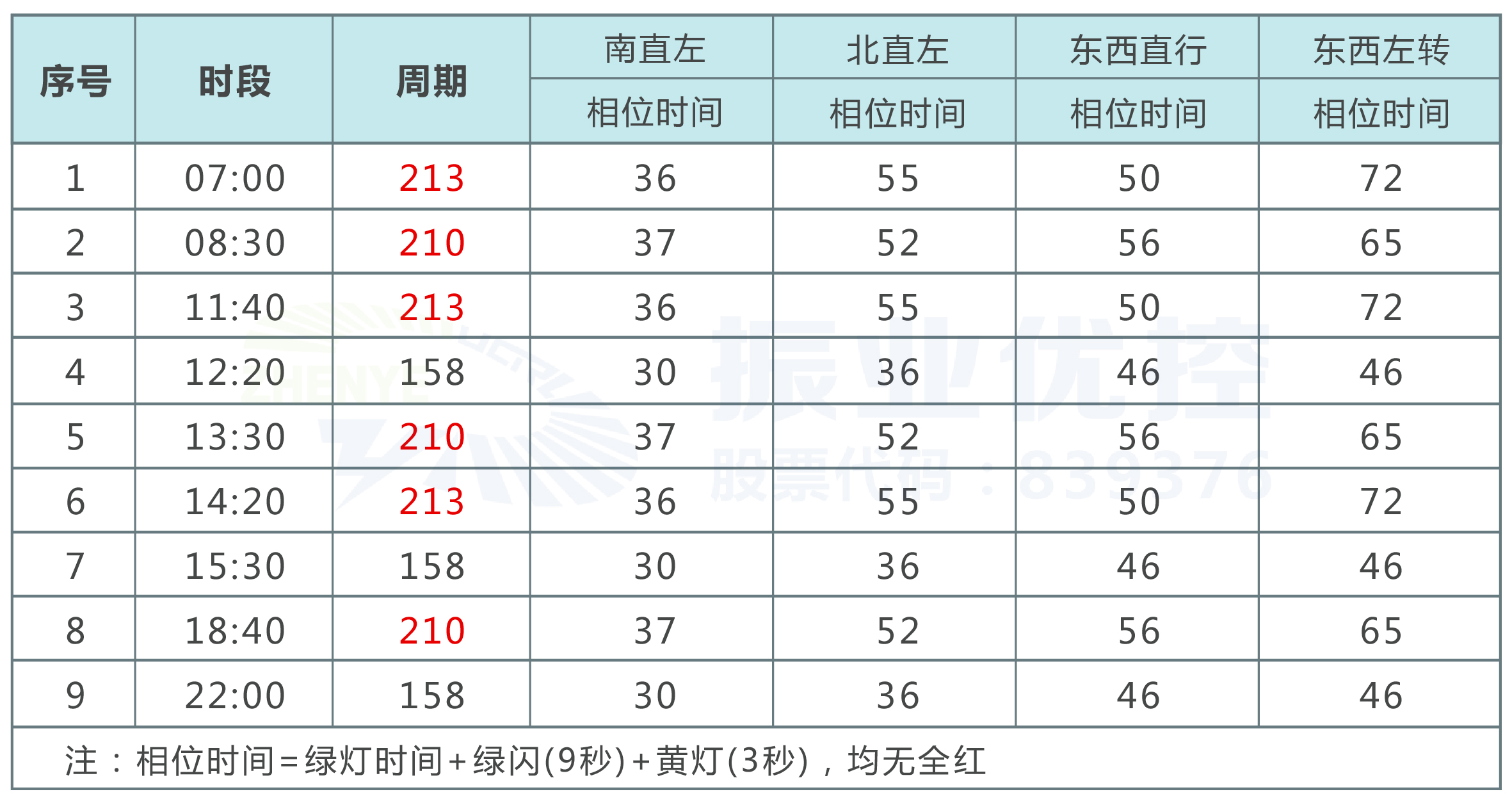 4.配时方案不合理。由于该路口车流不稳定，全天仅设计3个运行方案，导致有些时段进口车流出现排队长或空放现象。 表1 优化前路口配时方案