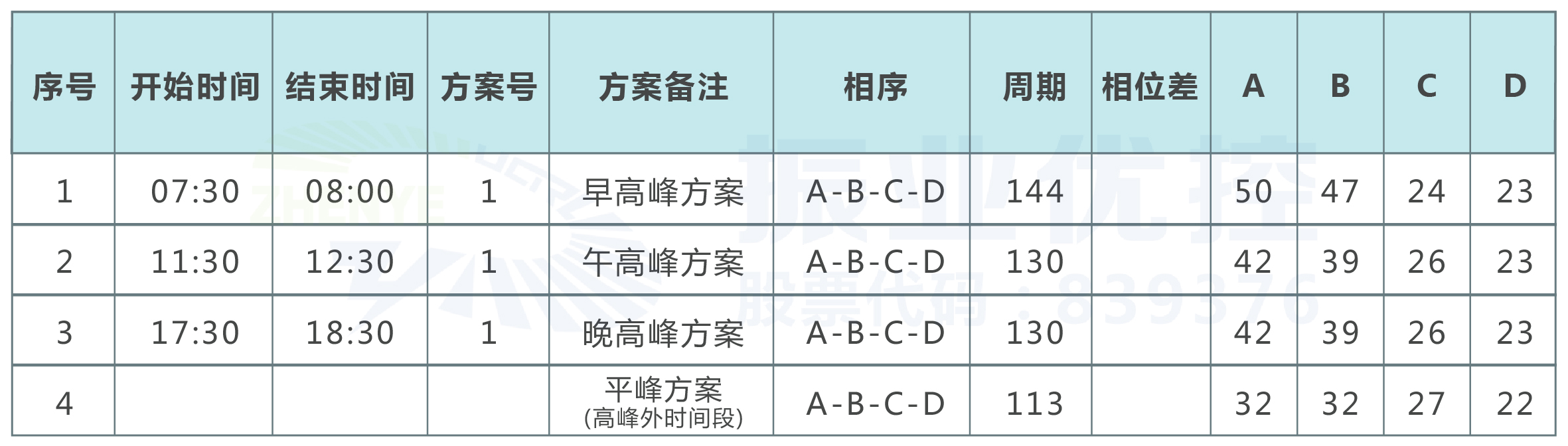 表1 优化前的配时方案