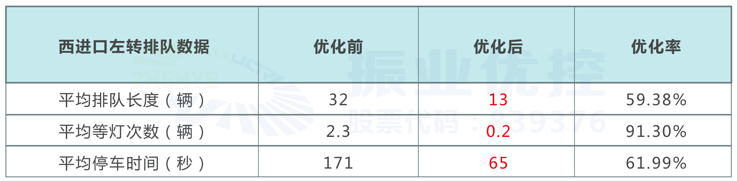 表3 西进口左转车辆优化前后排队数据对比