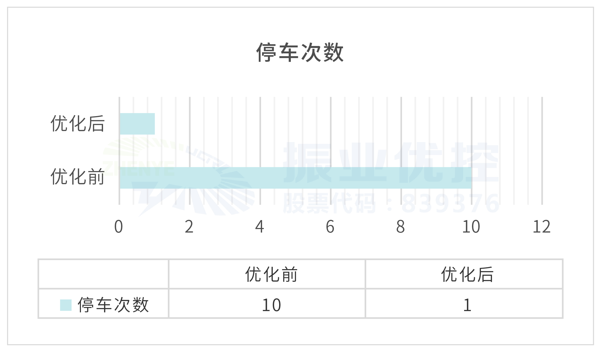 图8 优化前后停车次数对比情况 