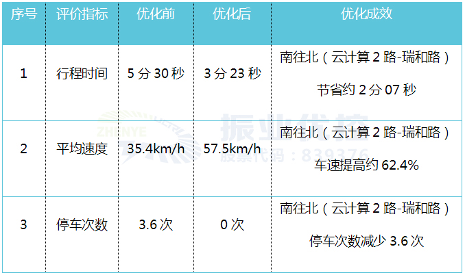 优化效果 通过本次优化，平峰时段南往北方向停车次数从3.6次降为0次，行程时间节省2分07秒，路段平均速度提高约63.4%，大部分车辆可实现不停车通过此路段。 表1 平峰时段绿波优化前后效果对比