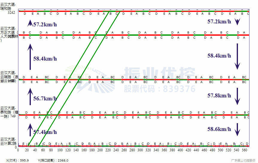 图2 云汉大道平峰绿波时距图