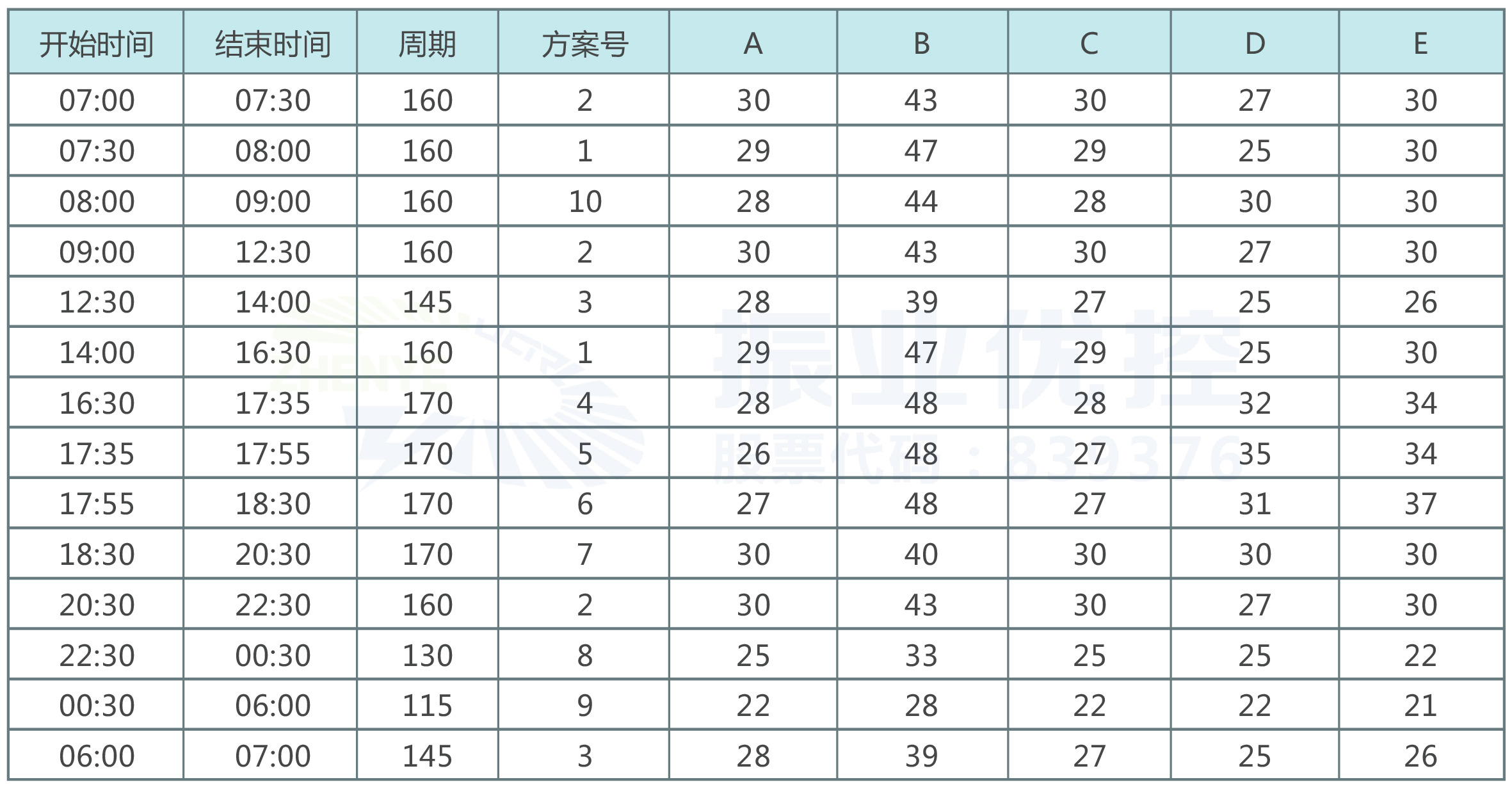 表2 优化后的配时方案